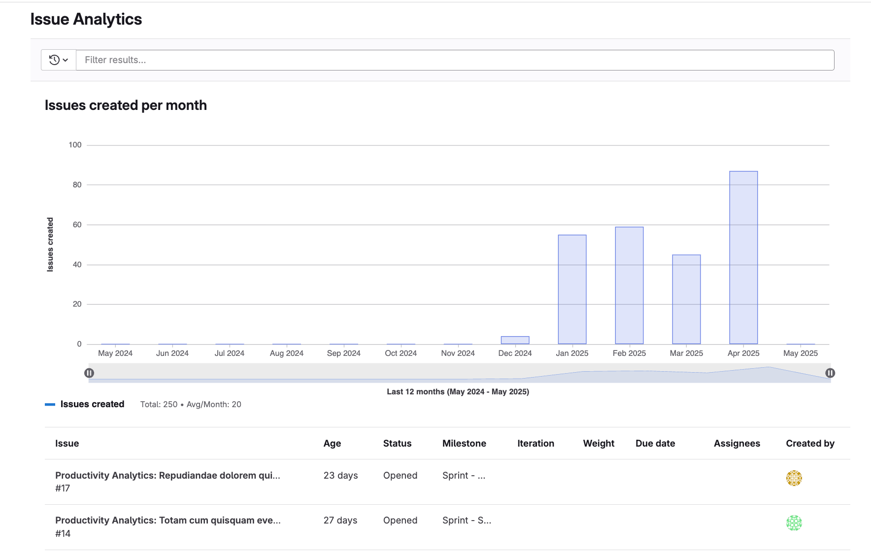 Issue analytics bar chart and table for a group